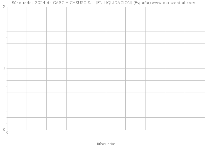 Búsquedas 2024 de GARCIA CASUSO S.L. (EN LIQUIDACION) (España) 