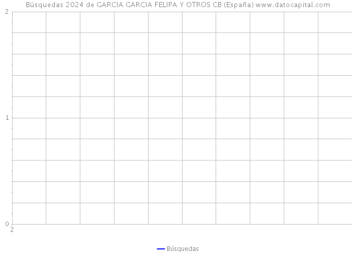 Búsquedas 2024 de GARCIA GARCIA FELIPA Y OTROS CB (España) 