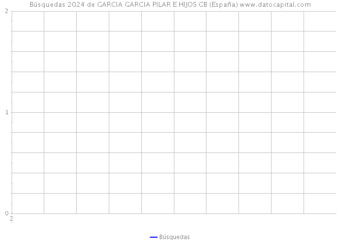 Búsquedas 2024 de GARCIA GARCIA PILAR E HIJOS CB (España) 