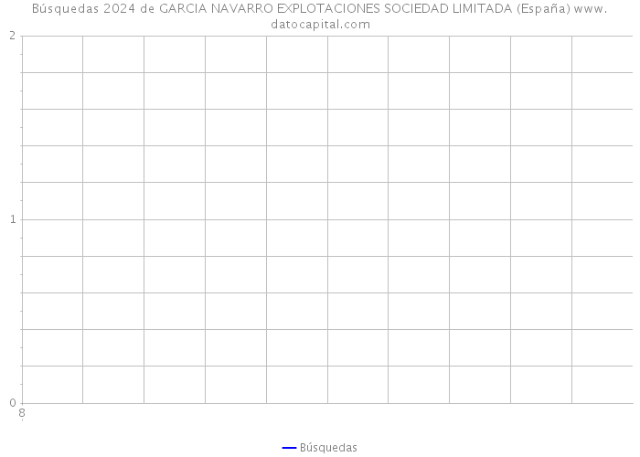 Búsquedas 2024 de GARCIA NAVARRO EXPLOTACIONES SOCIEDAD LIMITADA (España) 