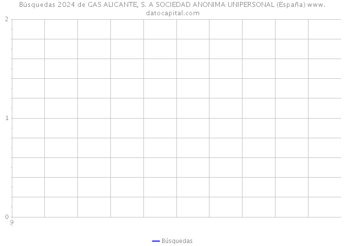 Búsquedas 2024 de GAS ALICANTE, S. A SOCIEDAD ANONIMA UNIPERSONAL (España) 