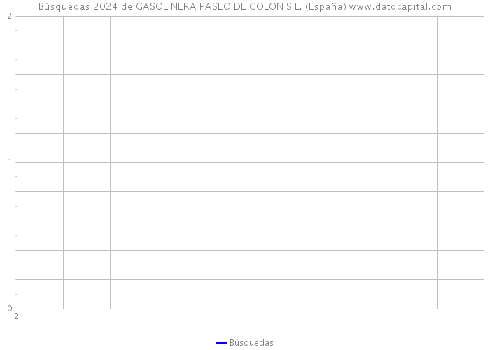 Búsquedas 2024 de GASOLINERA PASEO DE COLON S.L. (España) 