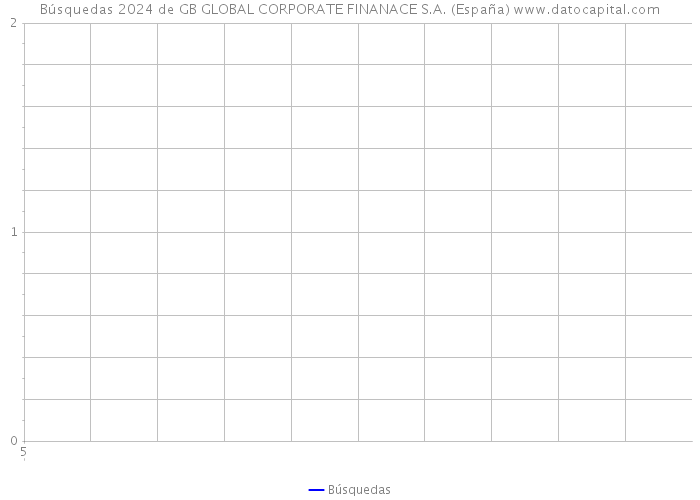 Búsquedas 2024 de GB GLOBAL CORPORATE FINANACE S.A. (España) 
