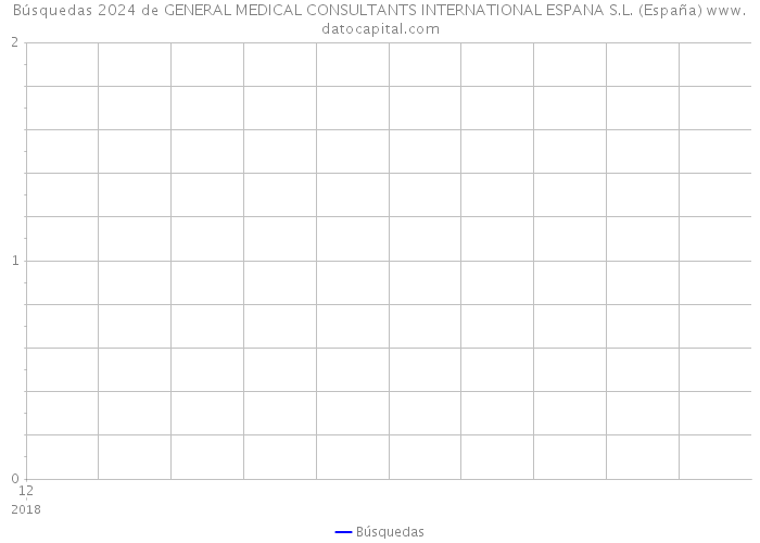 Búsquedas 2024 de GENERAL MEDICAL CONSULTANTS INTERNATIONAL ESPANA S.L. (España) 