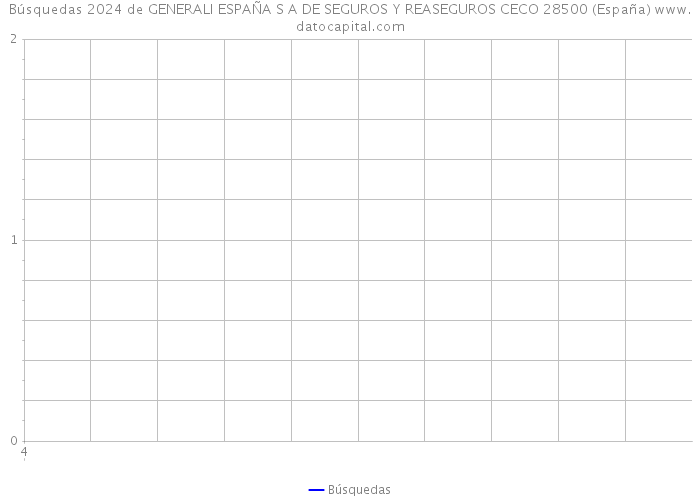 Búsquedas 2024 de GENERALI ESPAÑA S A DE SEGUROS Y REASEGUROS CECO 28500 (España) 