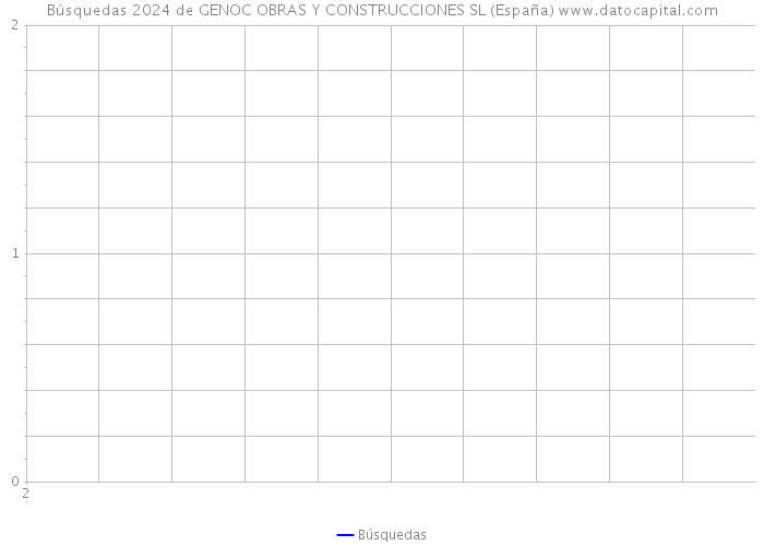 Búsquedas 2024 de GENOC OBRAS Y CONSTRUCCIONES SL (España) 