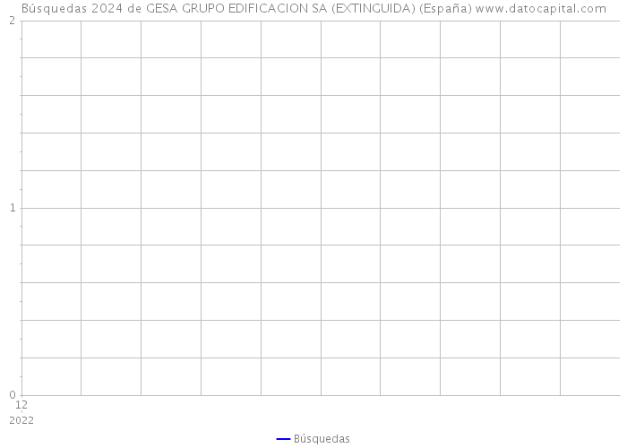 Búsquedas 2024 de GESA GRUPO EDIFICACION SA (EXTINGUIDA) (España) 