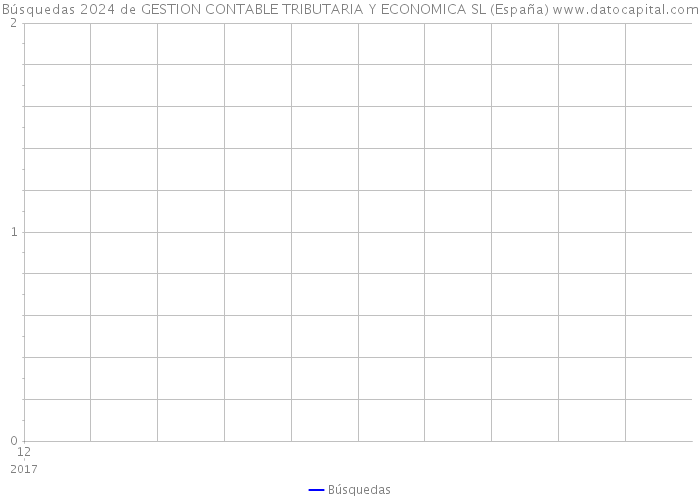 Búsquedas 2024 de GESTION CONTABLE TRIBUTARIA Y ECONOMICA SL (España) 