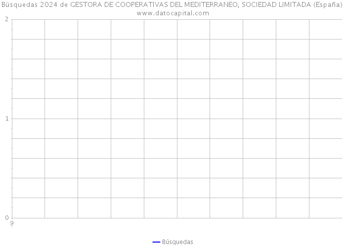 Búsquedas 2024 de GESTORA DE COOPERATIVAS DEL MEDITERRANEO, SOCIEDAD LIMITADA (España) 