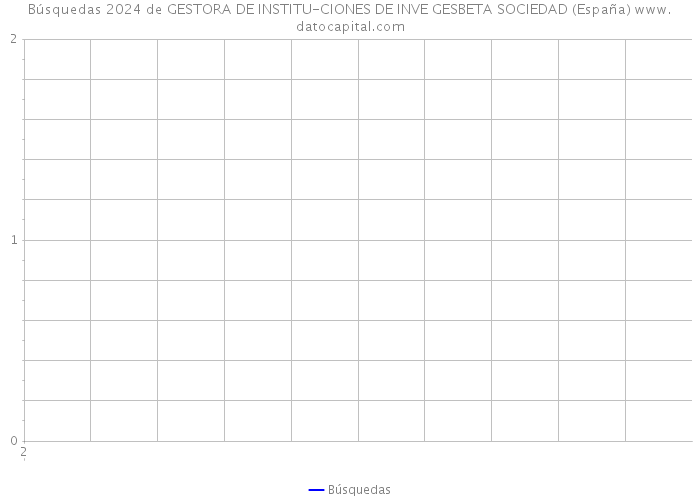 Búsquedas 2024 de GESTORA DE INSTITU-CIONES DE INVE GESBETA SOCIEDAD (España) 