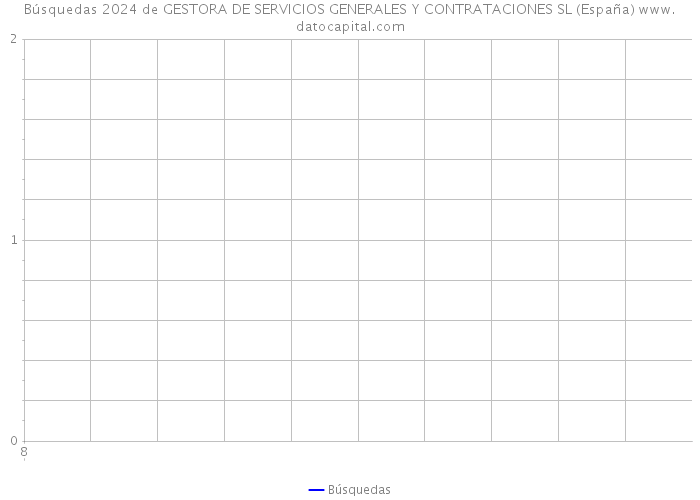 Búsquedas 2024 de GESTORA DE SERVICIOS GENERALES Y CONTRATACIONES SL (España) 