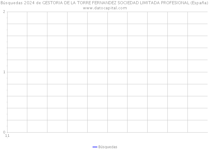 Búsquedas 2024 de GESTORIA DE LA TORRE FERNANDEZ SOCIEDAD LIMITADA PROFESIONAL (España) 