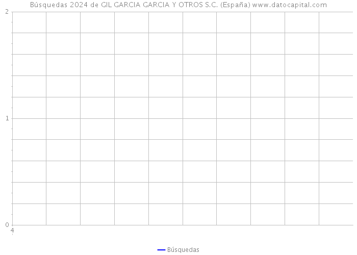 Búsquedas 2024 de GIL GARCIA GARCIA Y OTROS S.C. (España) 