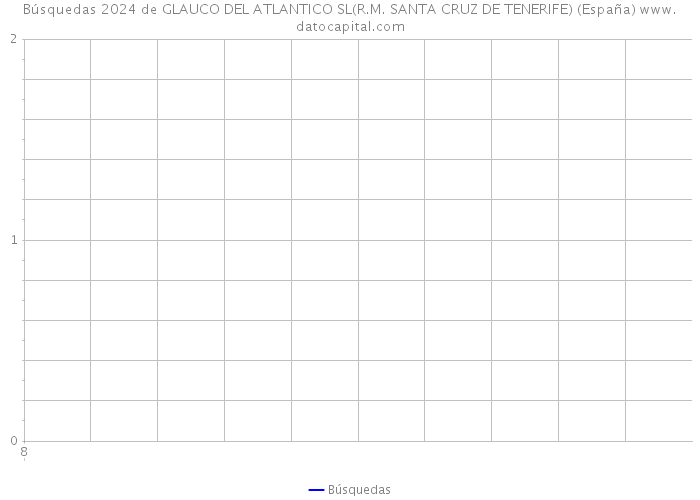 Búsquedas 2024 de GLAUCO DEL ATLANTICO SL(R.M. SANTA CRUZ DE TENERIFE) (España) 