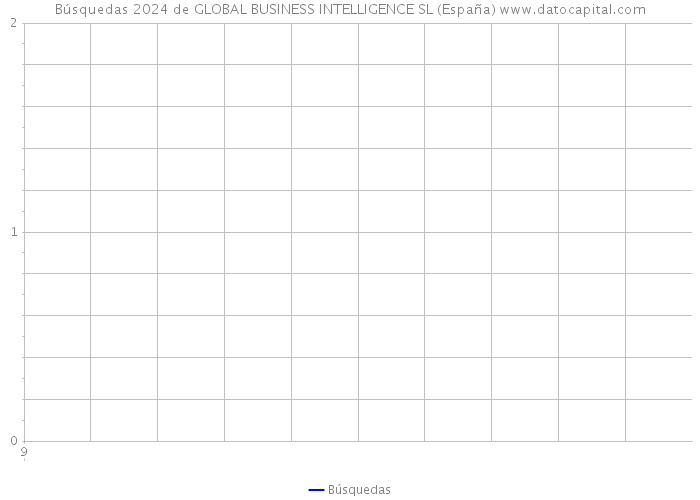 Búsquedas 2024 de GLOBAL BUSINESS INTELLIGENCE SL (España) 