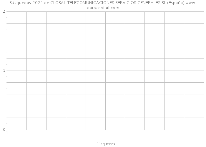 Búsquedas 2024 de GLOBAL TELECOMUNICACIONES SERVICIOS GENERALES SL (España) 