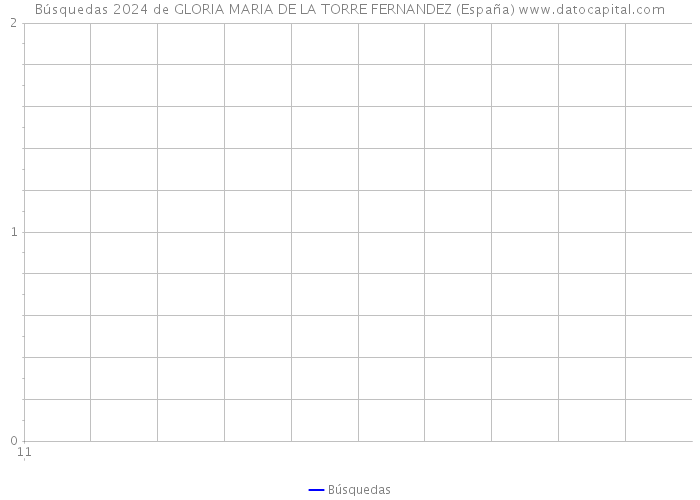 Búsquedas 2024 de GLORIA MARIA DE LA TORRE FERNANDEZ (España) 