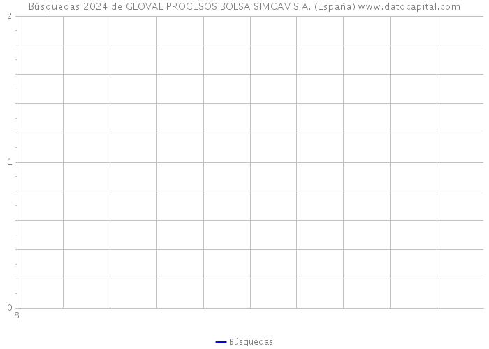 Búsquedas 2024 de GLOVAL PROCESOS BOLSA SIMCAV S.A. (España) 