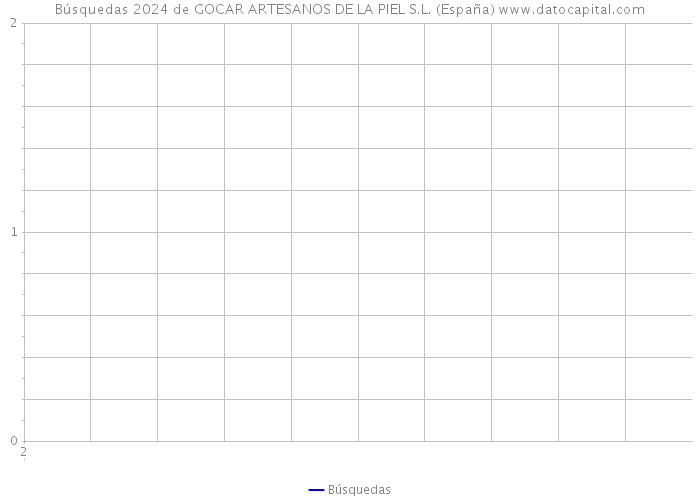 Búsquedas 2024 de GOCAR ARTESANOS DE LA PIEL S.L. (España) 