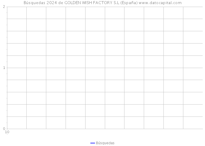 Búsquedas 2024 de GOLDEN WISH FACTORY S.L (España) 