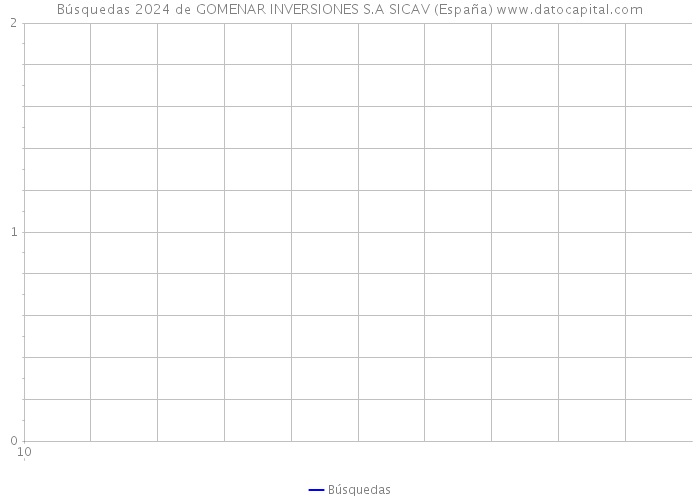 Búsquedas 2024 de GOMENAR INVERSIONES S.A SICAV (España) 