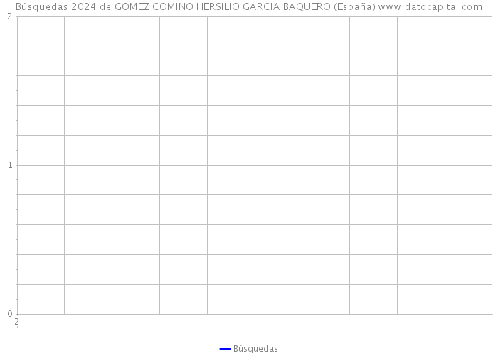 Búsquedas 2024 de GOMEZ COMINO HERSILIO GARCIA BAQUERO (España) 