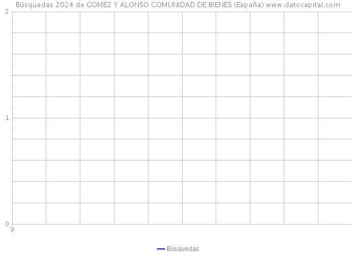 Búsquedas 2024 de GOMEZ Y ALONSO COMUNIDAD DE BIENES (España) 