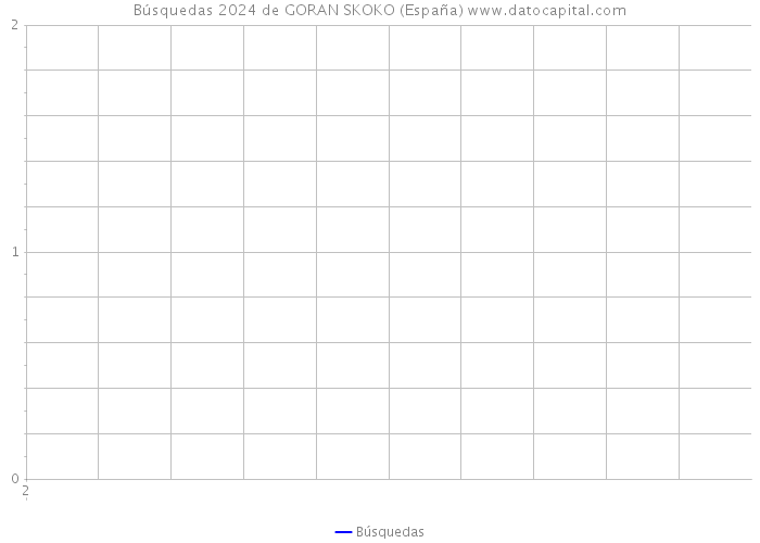Búsquedas 2024 de GORAN SKOKO (España) 