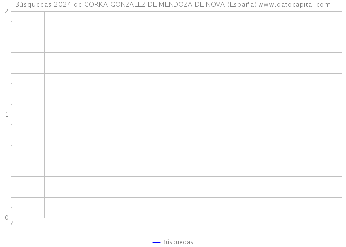 Búsquedas 2024 de GORKA GONZALEZ DE MENDOZA DE NOVA (España) 