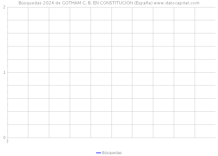 Búsquedas 2024 de GOTHAM C. B. EN CONSTITUCION (España) 