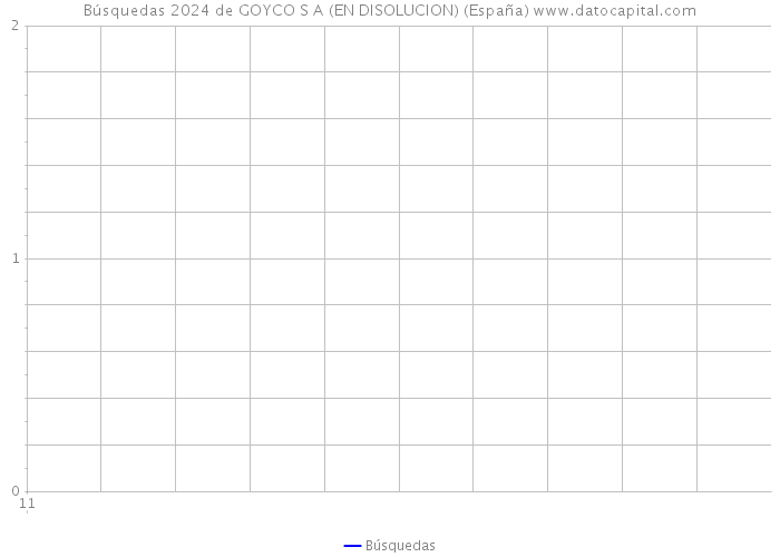 Búsquedas 2024 de GOYCO S A (EN DISOLUCION) (España) 