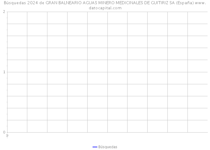Búsquedas 2024 de GRAN BALNEARIO AGUAS MINERO MEDICINALES DE GUITIRIZ SA (España) 