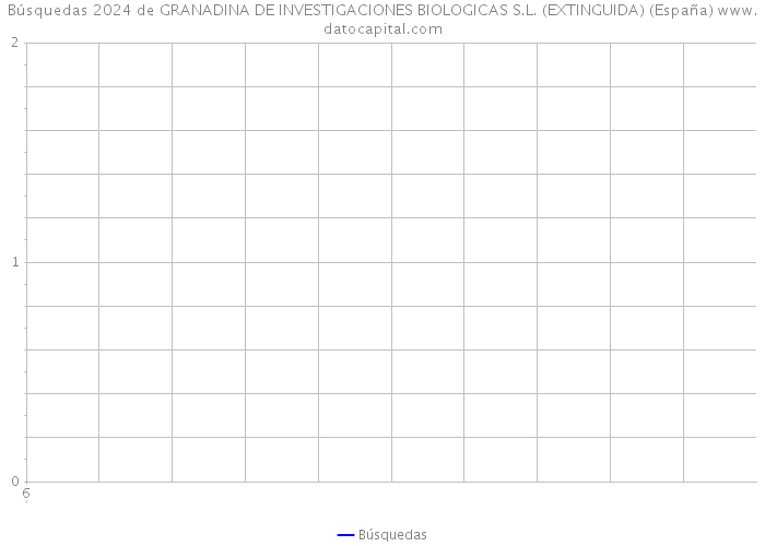 Búsquedas 2024 de GRANADINA DE INVESTIGACIONES BIOLOGICAS S.L. (EXTINGUIDA) (España) 
