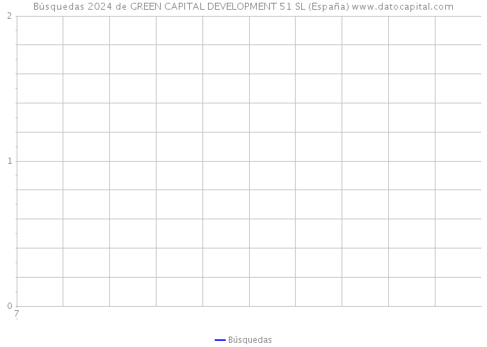 Búsquedas 2024 de GREEN CAPITAL DEVELOPMENT 51 SL (España) 