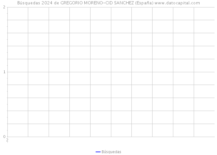 Búsquedas 2024 de GREGORIO MORENO-CID SANCHEZ (España) 