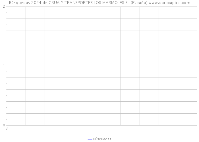 Búsquedas 2024 de GRUA Y TRANSPORTES LOS MARMOLES SL (España) 