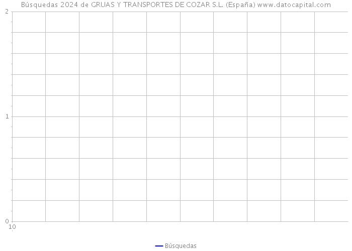 Búsquedas 2024 de GRUAS Y TRANSPORTES DE COZAR S.L. (España) 
