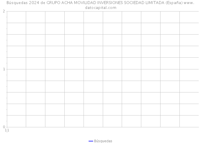 Búsquedas 2024 de GRUPO ACHA MOVILIDAD INVERSIONES SOCIEDAD LIMITADA (España) 