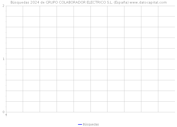 Búsquedas 2024 de GRUPO COLABORADOR ELECTRICO S.L. (España) 