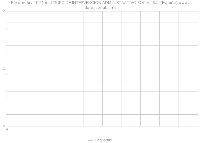 Búsquedas 2024 de GRUPO DE INTERVENCION ADMINISTRATIVO SOCIAL S.L. (España) 