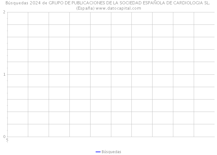 Búsquedas 2024 de GRUPO DE PUBLICACIONES DE LA SOCIEDAD ESPAÑOLA DE CARDIOLOGIA SL. (España) 