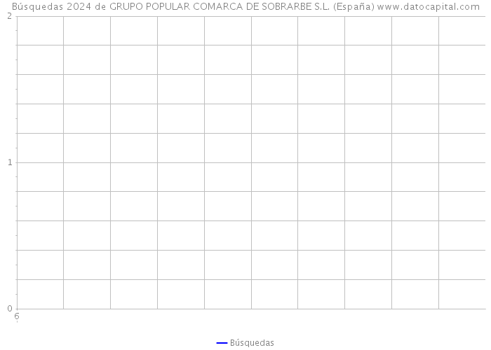 Búsquedas 2024 de GRUPO POPULAR COMARCA DE SOBRARBE S.L. (España) 