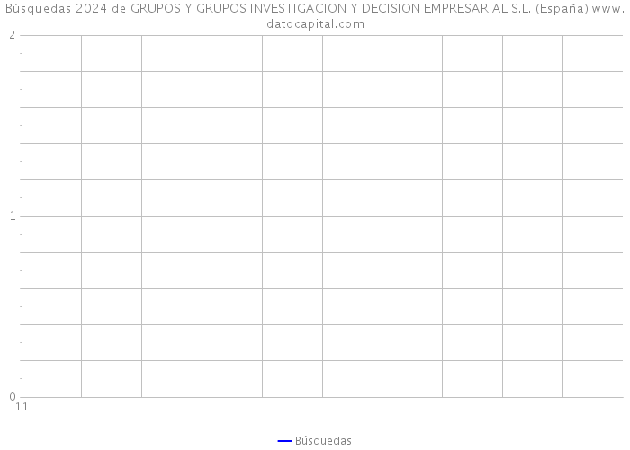 Búsquedas 2024 de GRUPOS Y GRUPOS INVESTIGACION Y DECISION EMPRESARIAL S.L. (España) 