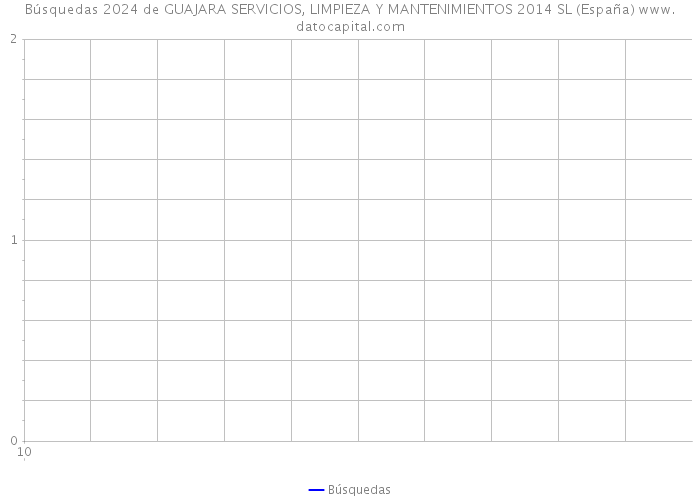 Búsquedas 2024 de GUAJARA SERVICIOS, LIMPIEZA Y MANTENIMIENTOS 2014 SL (España) 