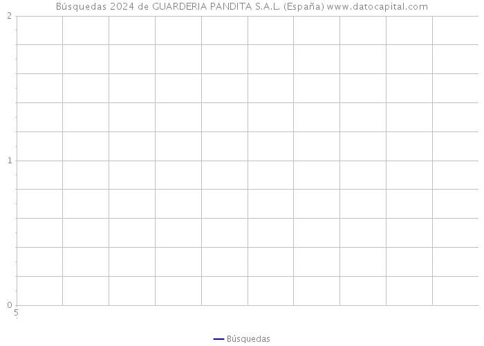 Búsquedas 2024 de GUARDERIA PANDITA S.A.L. (España) 