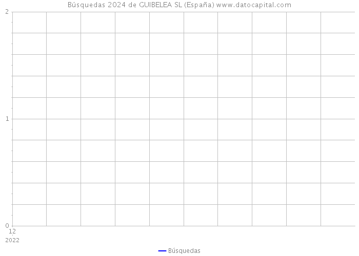 Búsquedas 2024 de GUIBELEA SL (España) 