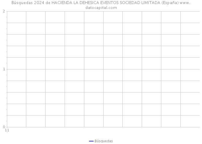 Búsquedas 2024 de HACIENDA LA DEHESICA EVENTOS SOCIEDAD LIMITADA (España) 