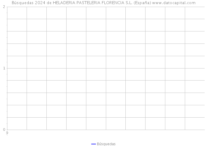 Búsquedas 2024 de HELADERIA PASTELERIA FLORENCIA S.L. (España) 