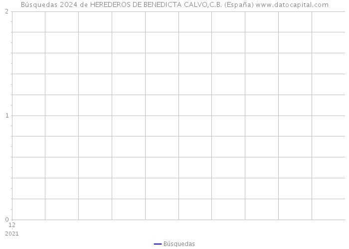 Búsquedas 2024 de HEREDEROS DE BENEDICTA CALVO,C.B. (España) 