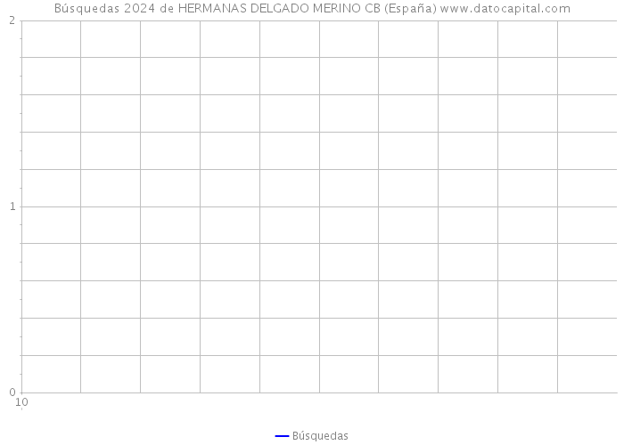 Búsquedas 2024 de HERMANAS DELGADO MERINO CB (España) 